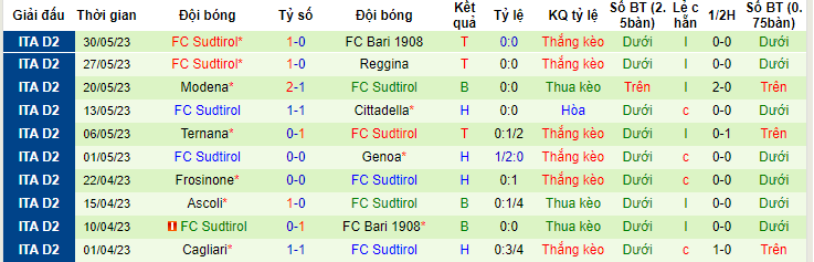 Nhận định, soi kèo FC Bari 1908 vs FC Sudtirol, 01h30 ngày 3/6 - Ảnh 2