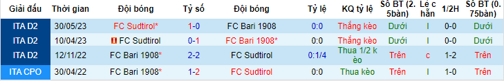 Nhận định, soi kèo FC Bari 1908 vs FC Sudtirol, 01h30 ngày 3/6 - Ảnh 3