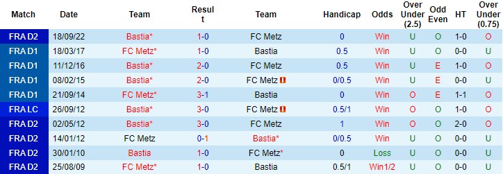 Nhận định, soi kèo FC Metz vs Bastia, 01h45 ngày 3/6 - Ảnh 4