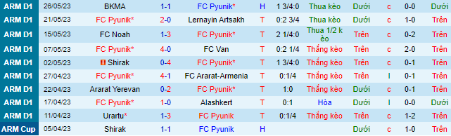 Nhận định, soi kèo FC Pyunik vs Urartu, 23h00 ngày 2/6 - Ảnh 2