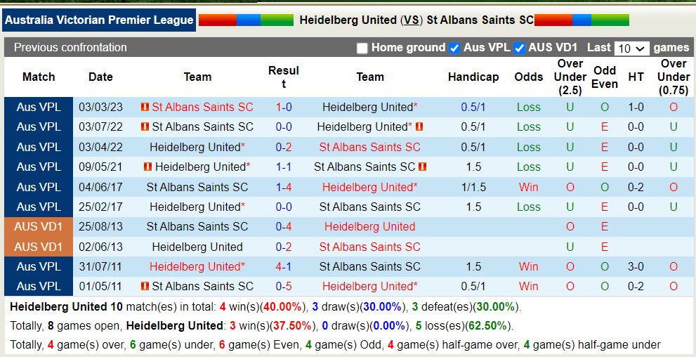 Nhận định, soi kèo Heidelberg United vs St Albans Saints, 17h30 ngày 2/6 - Ảnh 3