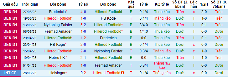Nhận định, soi kèo Hillerod Fodbold vs Hobro I.K, 00h00 ngày 3/6 - Ảnh 1