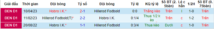 Nhận định, soi kèo Hillerod Fodbold vs Hobro I.K, 00h00 ngày 3/6 - Ảnh 3