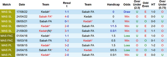 Nhận định, soi kèo Kedah vs Sabah, 20h00 ngày 2/6 - Ảnh 3