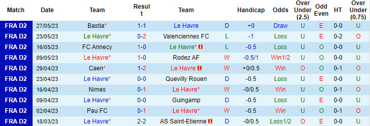 Nhận định, soi kèo Le Havre vs Dijon, 01h45 ngày 3/6 - Ảnh 1