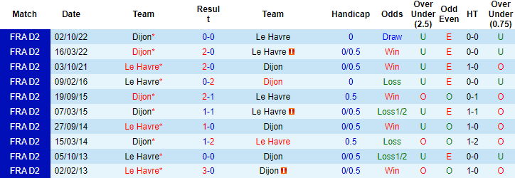 Nhận định, soi kèo Le Havre vs Dijon, 01h45 ngày 3/6 - Ảnh 3