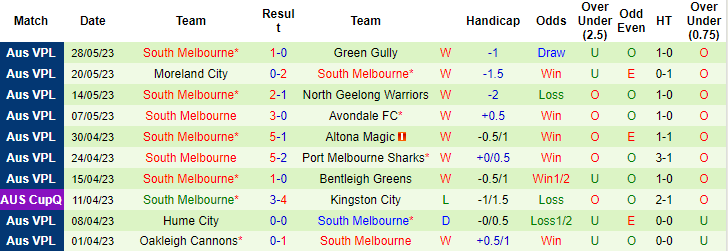 Nhận định, soi kèo Melbourne Knights vs South Melbourne, 16h30 ngày 2/6 - Ảnh 2