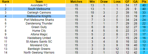 Nhận định, soi kèo Melbourne Knights vs South Melbourne, 16h30 ngày 2/6 - Ảnh 4