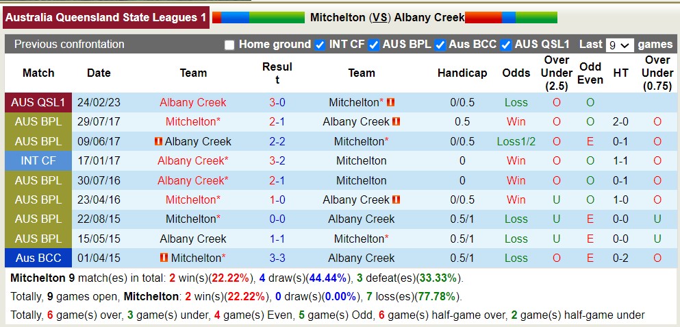 Nhận định, soi kèo Mitchelton vs Albany Creek, 17h15 ngày 2/6 - Ảnh 3