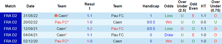 Nhận định, soi kèo Pau FC vs Caen, 01h45 ngày 3/6 - Ảnh 3
