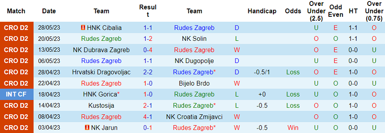Nhận định, soi kèo Rudes Zagreb vs HNK Vukovar 91, 22h30 ngày 2/6 - Ảnh 1