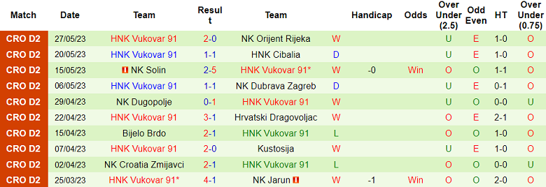 Nhận định, soi kèo Rudes Zagreb vs HNK Vukovar 91, 22h30 ngày 2/6 - Ảnh 2