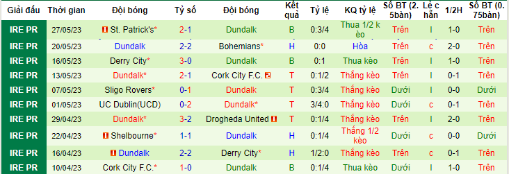 Nhận định, soi kèo Shamrock Rovers vs Dundalk, 01h45 ngày 3/6 - Ảnh 2
