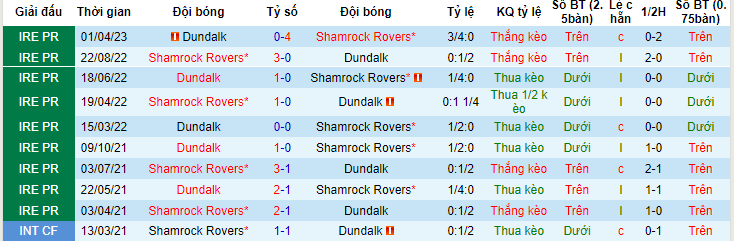 Nhận định, soi kèo Shamrock Rovers vs Dundalk, 01h45 ngày 3/6 - Ảnh 3
