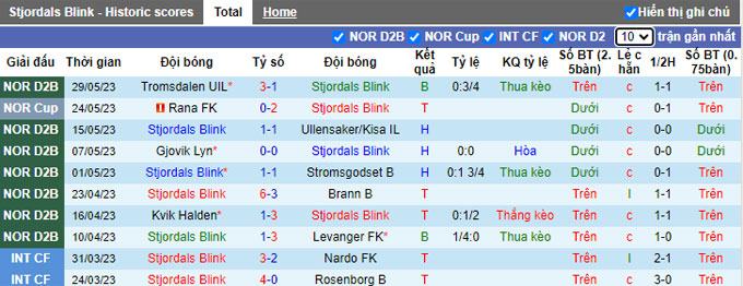 Nhận định, soi kèo Stjordals Blink vs Rosenborg, 23h00 ngày 1/6 - Ảnh 1