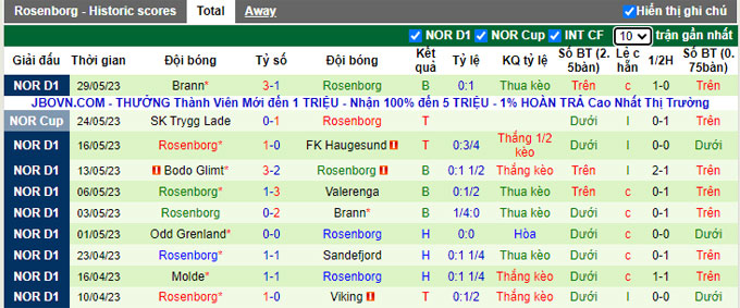 Nhận định, soi kèo Stjordals Blink vs Rosenborg, 23h00 ngày 1/6 - Ảnh 2