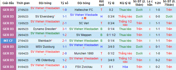 Nhận định, soi kèo SV Wehen Wiesbaden vs Arminia Bielefeld, 01h45 ngày 3/6 - Ảnh 1