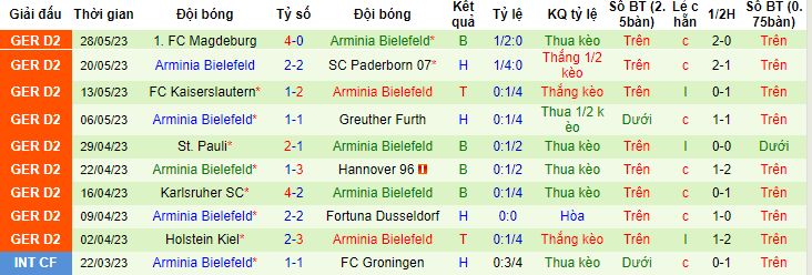 Nhận định, soi kèo SV Wehen Wiesbaden vs Arminia Bielefeld, 01h45 ngày 3/6 - Ảnh 2