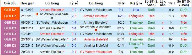 Nhận định, soi kèo SV Wehen Wiesbaden vs Arminia Bielefeld, 01h45 ngày 3/6 - Ảnh 3