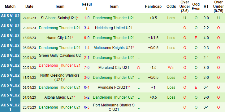 Nhận định, soi kèo U21 Oakleigh Cannons vs U21 Dandenong Thunder, 15h15 ngày 2/6 - Ảnh 2
