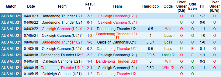 Nhận định, soi kèo U21 Oakleigh Cannons vs U21 Dandenong Thunder, 15h15 ngày 2/6 - Ảnh 3