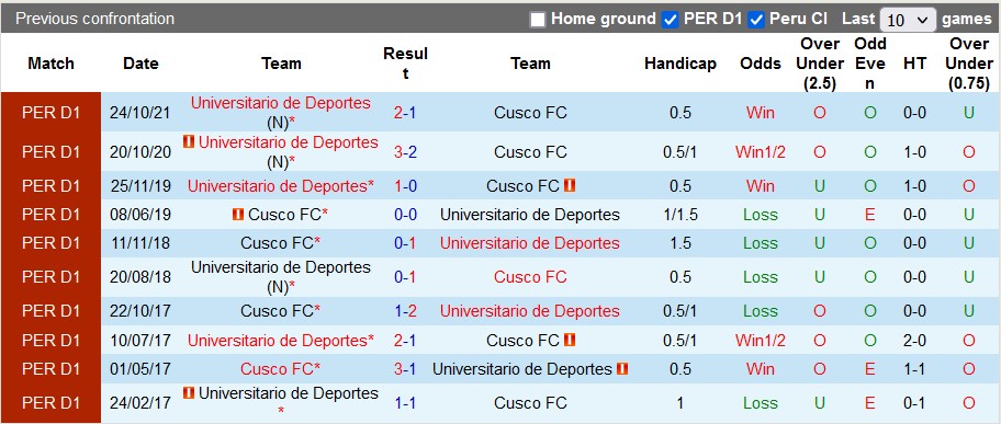 Nhận định, soi kèo Universitario de Deportes vs Cusco, 08h00 ngày 3/6 - Ảnh 3
