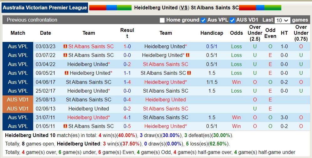 Soi kèo tài xỉu Heidelberg United vs St Albans Saints, 17h30 ngày 2/6 - Ảnh 3