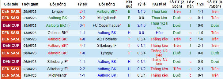 Nhận định, soi kèo Aalborg BK vs Silkeborg IF, 19h00 ngày 3/6 - Ảnh 1
