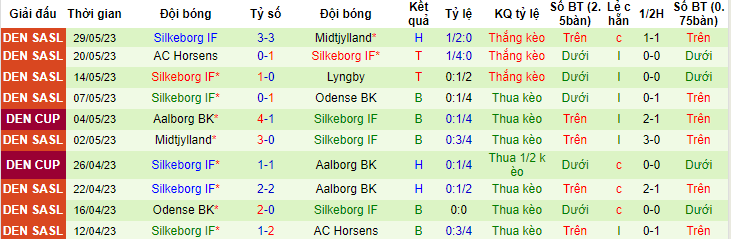 Nhận định, soi kèo Aalborg BK vs Silkeborg IF, 19h00 ngày 3/6 - Ảnh 2