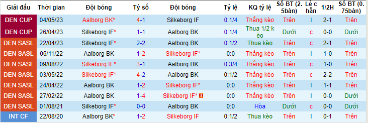 Nhận định, soi kèo Aalborg BK vs Silkeborg IF, 19h00 ngày 3/6 - Ảnh 3