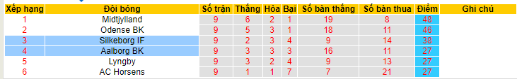 Nhận định, soi kèo Aalborg BK vs Silkeborg IF, 19h00 ngày 3/6 - Ảnh 4