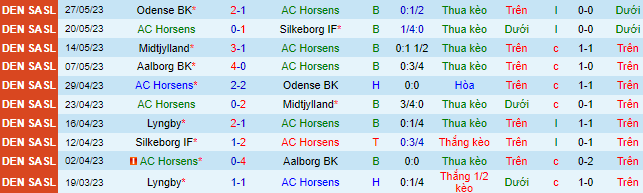 Nhận định, soi kèo AC Horsens vs Lyngby, 19h00 ngày 3/6 - Ảnh 2
