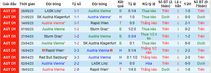 Nhận định, soi kèo Austria Vienna vs Red Bull Salzburg, 22h00 ngày 3/6 - Ảnh 1