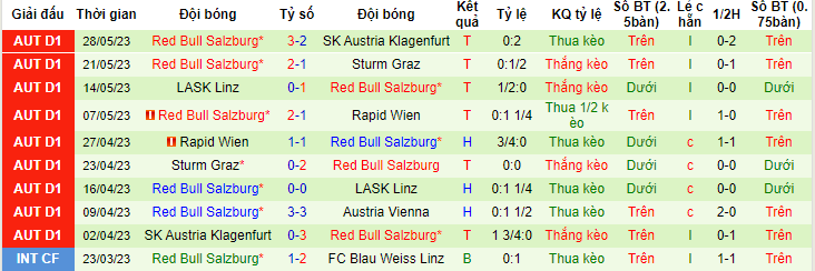 Nhận định, soi kèo Austria Vienna vs Red Bull Salzburg, 22h00 ngày 3/6 - Ảnh 2