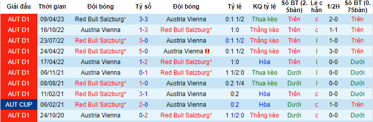 Nhận định, soi kèo Austria Vienna vs Red Bull Salzburg, 22h00 ngày 3/6 - Ảnh 3