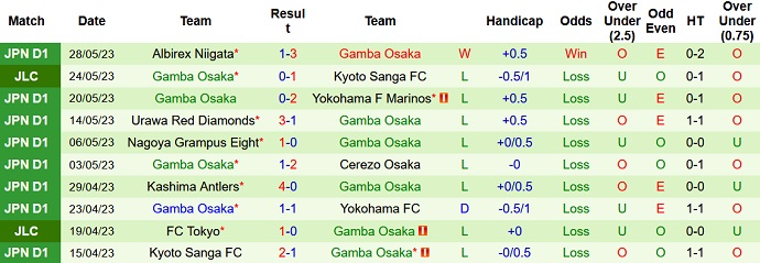 Nhận định, soi kèo Avispa Fukuoka vs Gamba Osaka, 16h00 ngày 3/6 - Ảnh 2