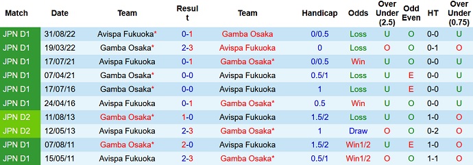 Nhận định, soi kèo Avispa Fukuoka vs Gamba Osaka, 16h00 ngày 3/6 - Ảnh 3