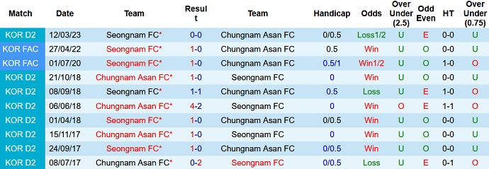 Nhận định, soi kèo Chungnam Asan vs Seongnam, 16h30 ngày 3/6 - Ảnh 3