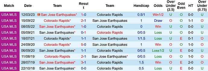 Nhận định, soi kèo Colorado Rapids vs SJ Earthquakes, 08h30 ngày 4/6 - Ảnh 3