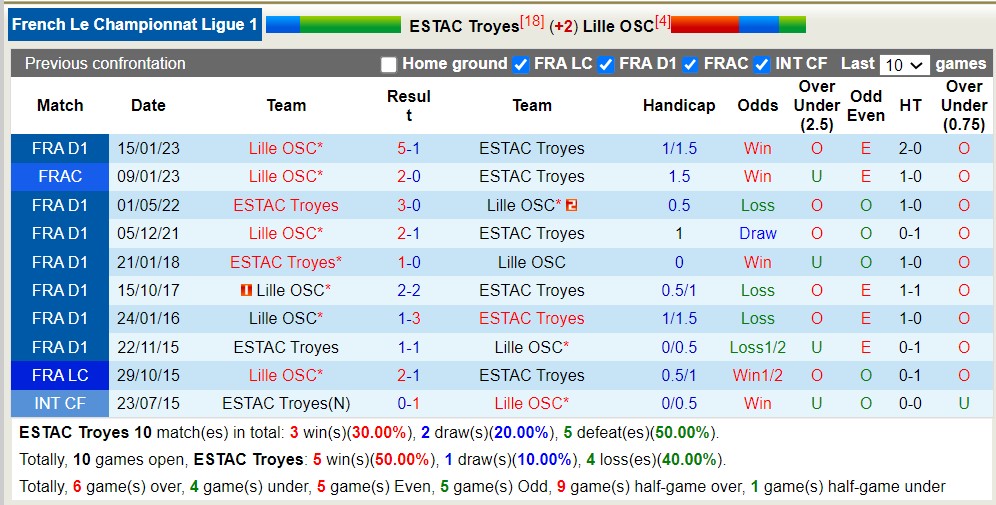 Nhận định, soi kèo ESTAC Troyes vs Lille OSC, 02h00 ngày 4/6 - Ảnh 3