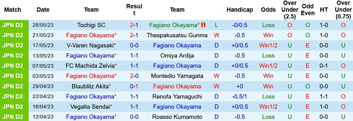 Nhận định, soi kèo Fagiano Okayama vs Tokushima Vortis, 17h00 ngày 3/6 - Ảnh 1