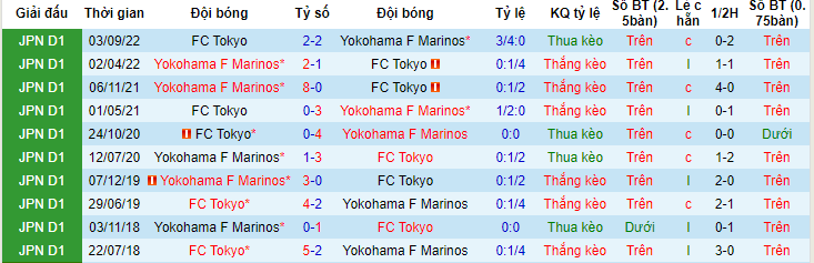 Nhận định, soi kèo FC Tokyo vs Yokohama F Marinos, 13h00 ngày 3/6 - Ảnh 3