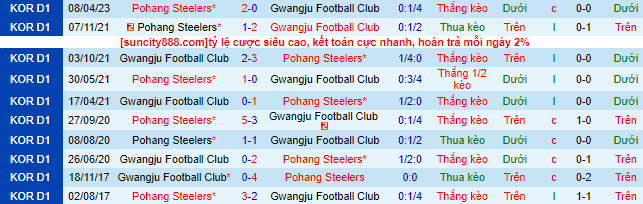 Nhận định, soi kèo Gwangju vs Pohang Steelers, 17h30 ngày 3/6 - Ảnh 1
