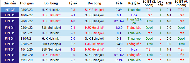 Nhận định, soi kèo HJK Helsinki vs SJK Seinajoki, 21h00 ngày 3/6 - Ảnh 3
