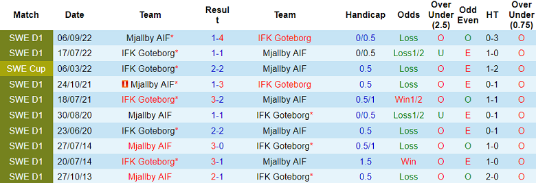 Nhận định, soi kèo IFK Goteborg vs Mjallby, 20h00 ngày 3/6 - Ảnh 3