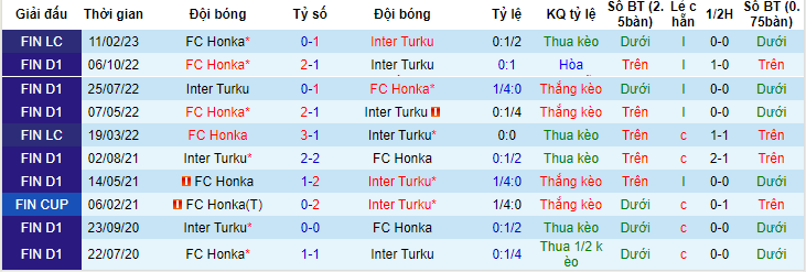 Nhận định, soi kèo Inter Turku vs FC Honka, 19h00 ngày 3/6 - Ảnh 3