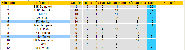 Nhận định, soi kèo Inter Turku vs FC Honka, 19h00 ngày 3/6 - Ảnh 4