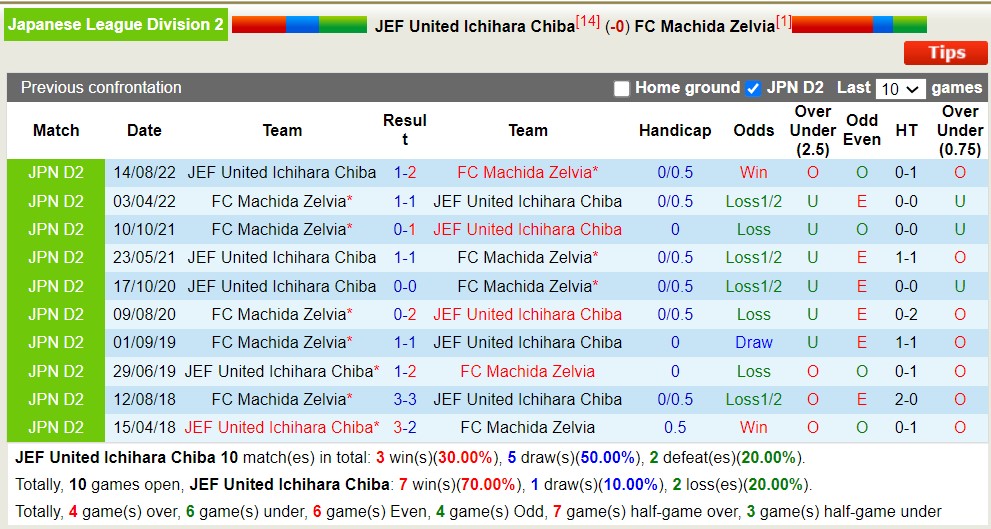 Nhận định, soi kèo JEF United vs FC Machida Zelvia, 16h00 ngày 3/6 - Ảnh 3