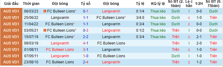 Nhận định, soi kèo Langwarrin vs FC Bulleen Lions, 12h00 ngày 3/6 - Ảnh 3