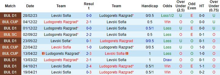 Nhận định, soi kèo Ludogorets Razgrad vs Levski Sofia, 00h30 ngày 4/6 - Ảnh 3